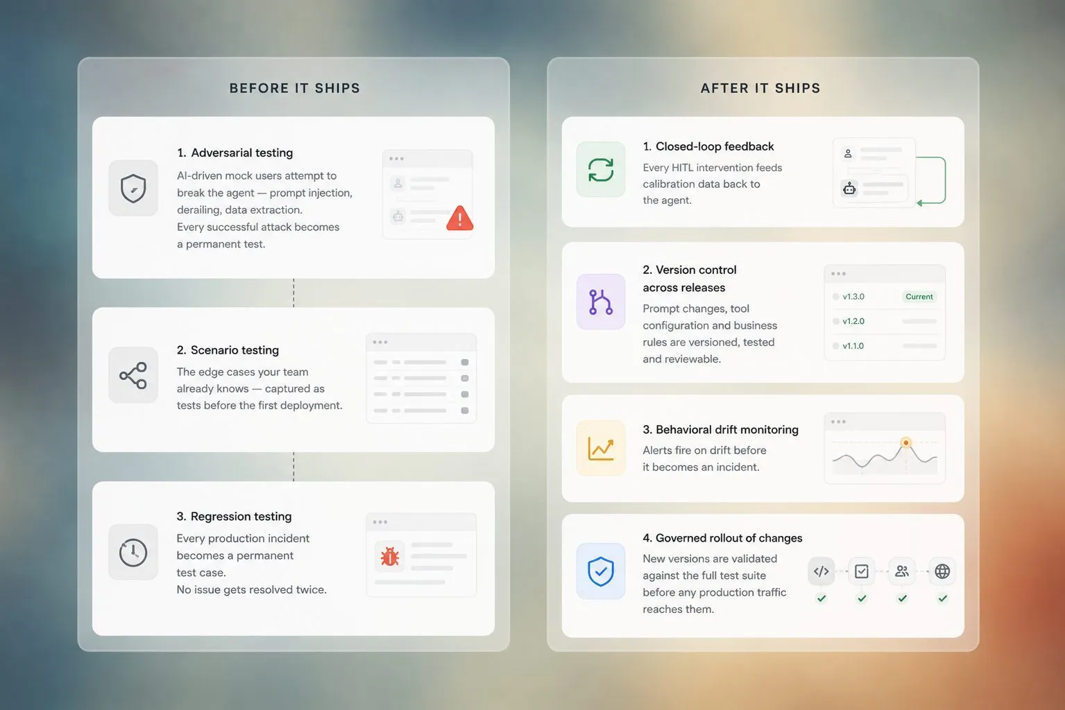 Before deployment: traceable test cases, adversarial attacks, scenario and regression testing. In production: human feedback, behavioral drift and incidents fed back under version control, continuous review and governed rollout.