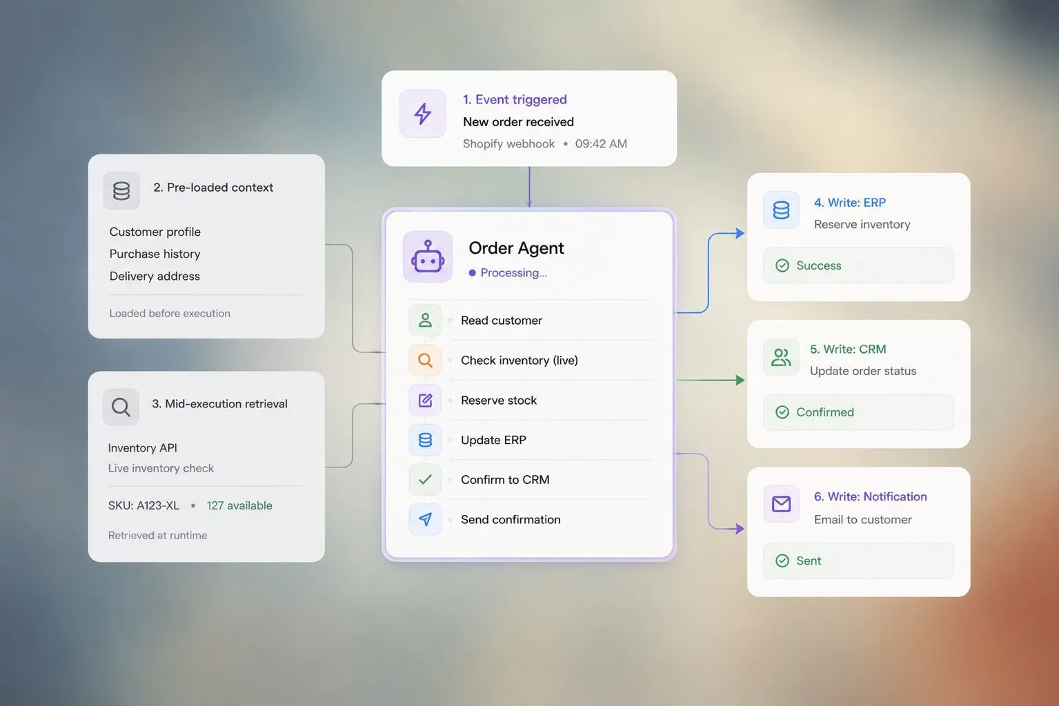 Order Agent — data flows across ERP, CRM and notifications