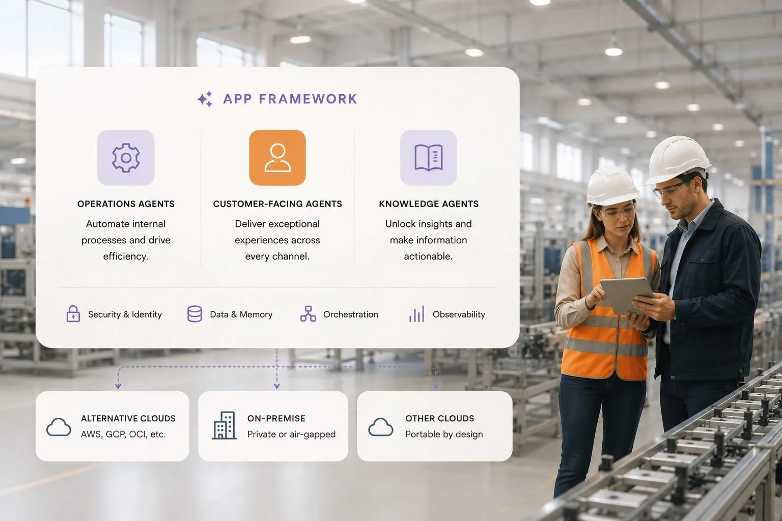 App Framework — operations, customer-facing and knowledge agents on shared security, data, orchestration and observability; portable to alternative clouds and on-premise